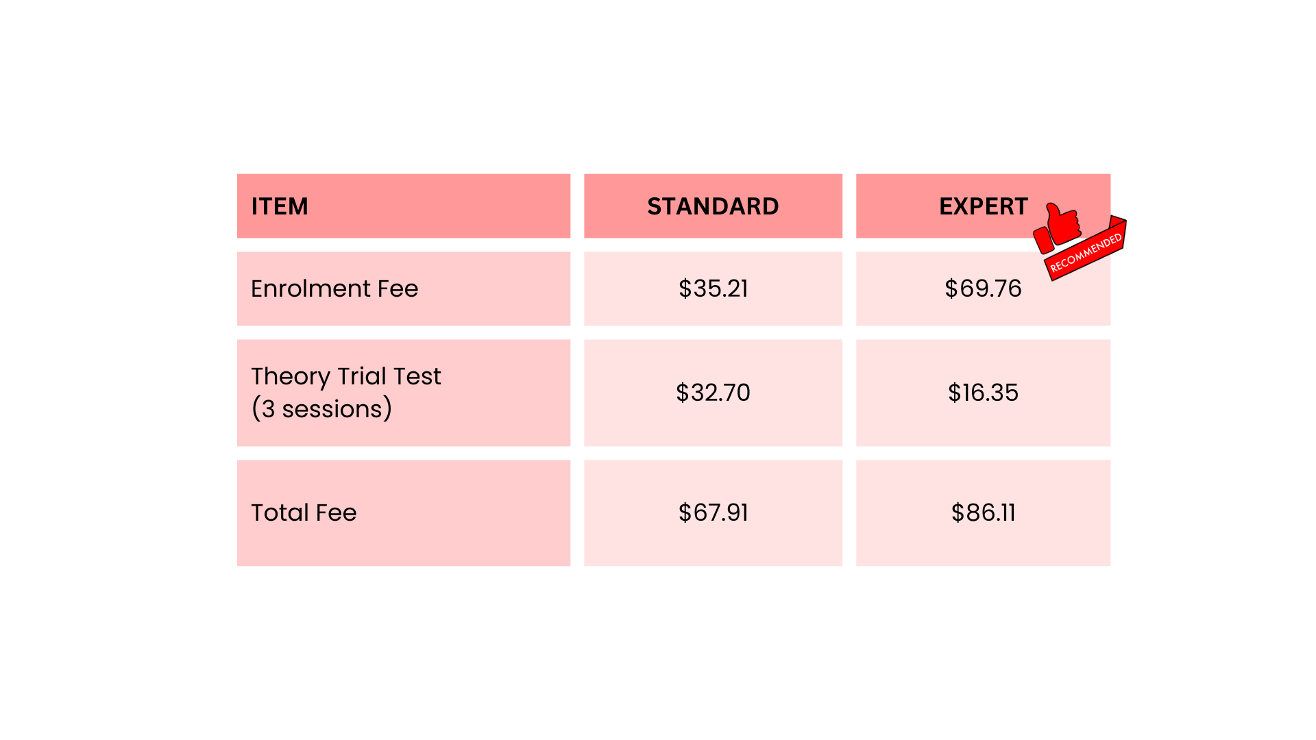 Foreign licence comparison chart