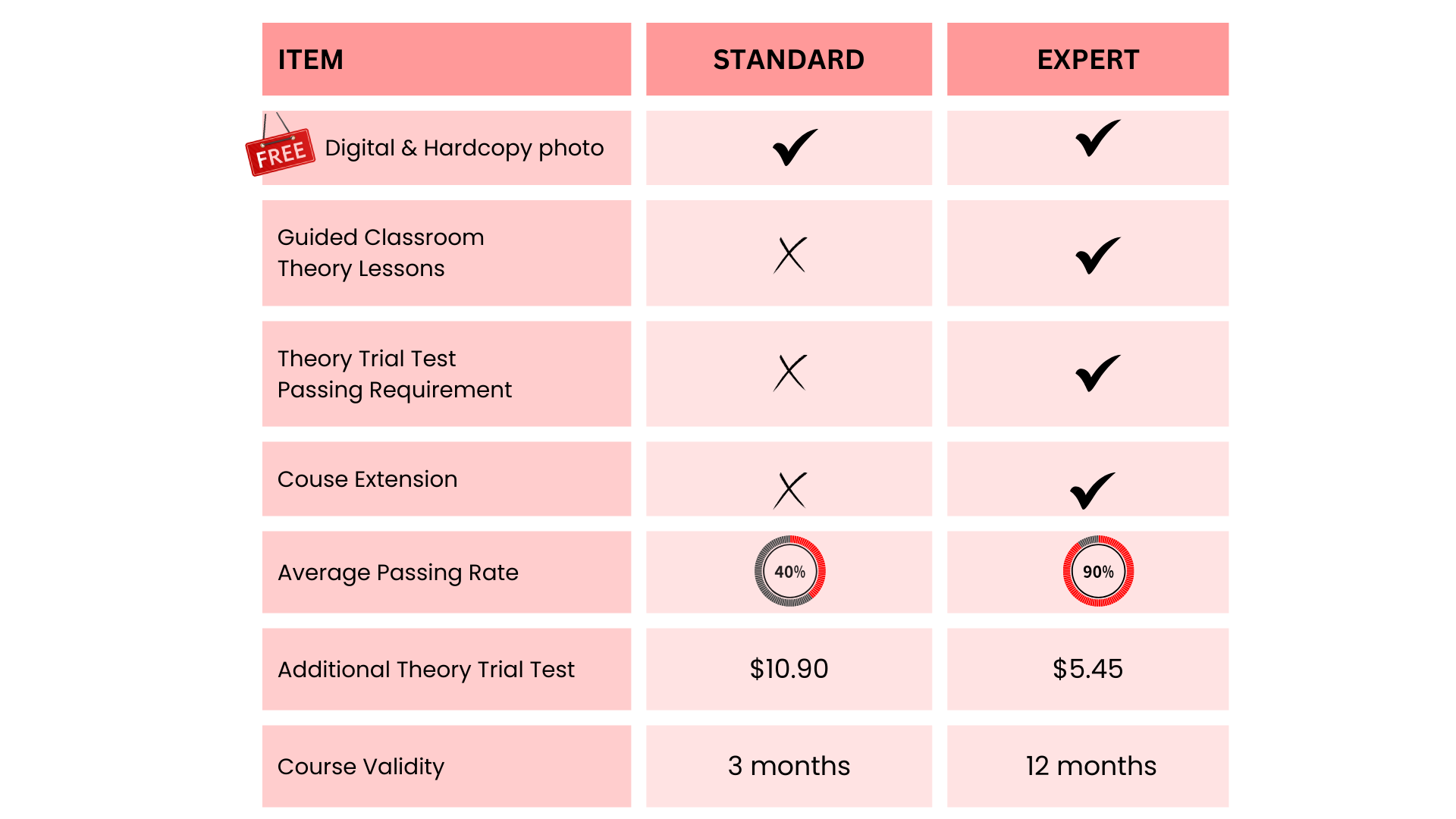 Foreign licence comparison chart